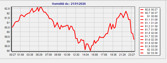 Historique graphique de l'humidité